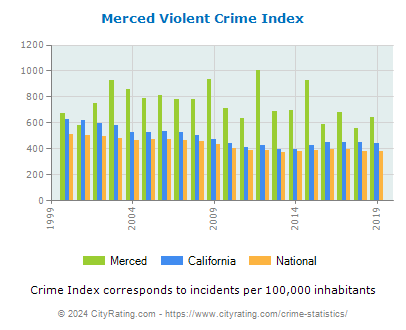 Merced Violent Crime vs. State and National Per Capita