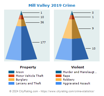 Mill Valley Crime 2019