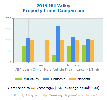 Mill Valley Property Crime vs. State and National Comparison