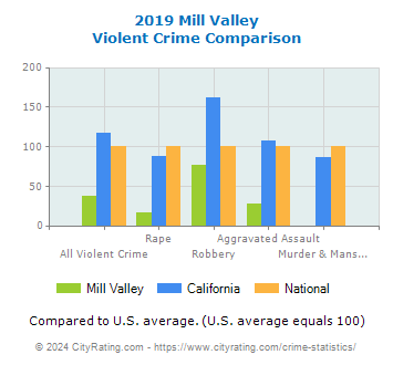 Mill Valley Violent Crime vs. State and National Comparison
