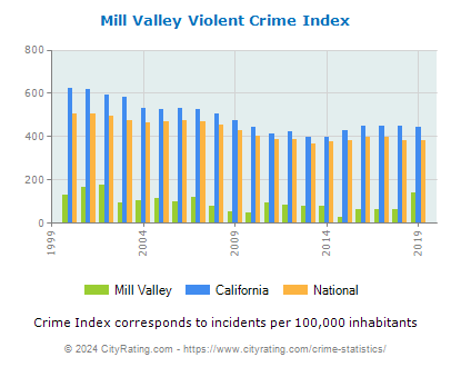 Mill Valley Violent Crime vs. State and National Per Capita