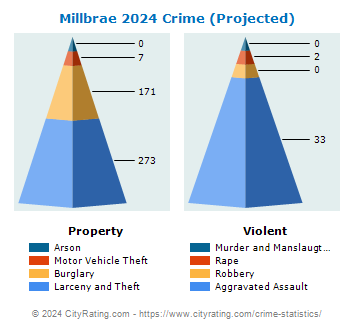 Millbrae Crime 2024