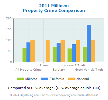 Millbrae Property Crime vs. State and National Comparison