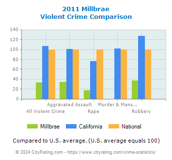 Millbrae Violent Crime vs. State and National Comparison