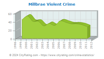 Millbrae Violent Crime