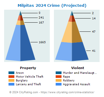 Milpitas Crime 2024