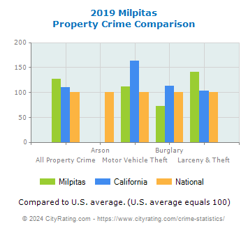 Milpitas Property Crime vs. State and National Comparison