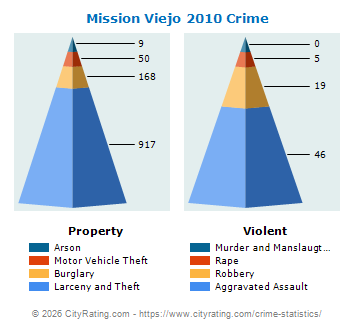 Mission Viejo Crime 2010