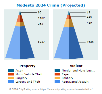 Modesto Crime 2024