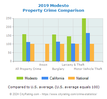 Modesto Property Crime vs. State and National Comparison