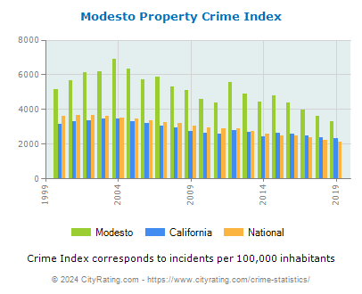 Modesto Property Crime vs. State and National Per Capita