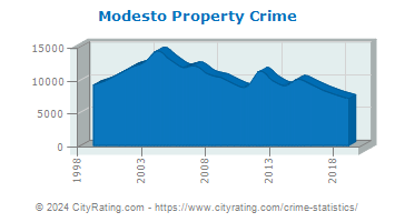 Modesto Property Crime