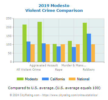 Modesto Violent Crime vs. State and National Comparison