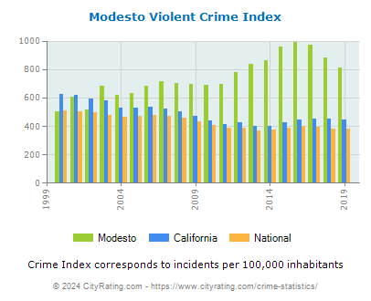Modesto Violent Crime vs. State and National Per Capita