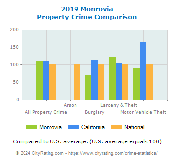 Monrovia Property Crime vs. State and National Comparison