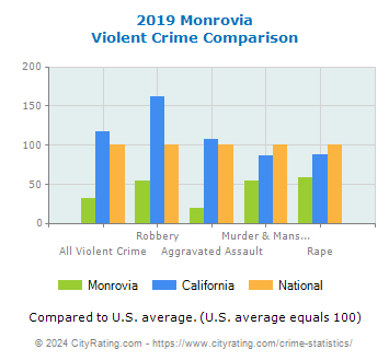 Monrovia Violent Crime vs. State and National Comparison