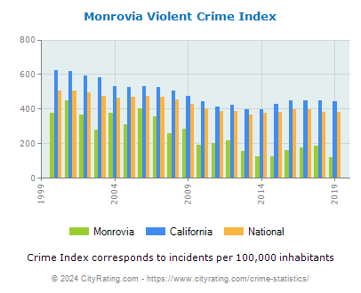 Monrovia Violent Crime vs. State and National Per Capita