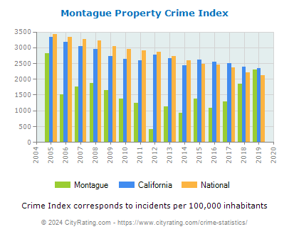 Montague Property Crime vs. State and National Per Capita