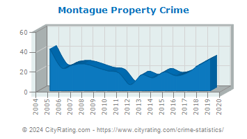 Montague Property Crime