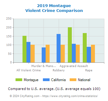 Montague Violent Crime vs. State and National Comparison