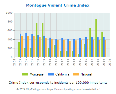 Montague Violent Crime vs. State and National Per Capita