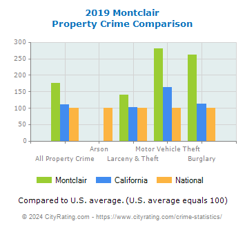 Montclair Property Crime vs. State and National Comparison