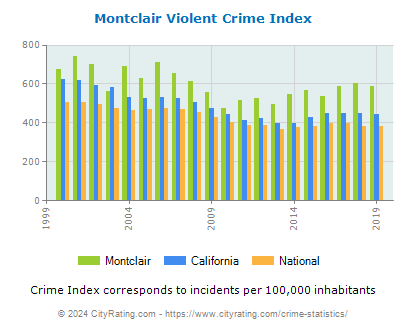 Montclair Violent Crime vs. State and National Per Capita