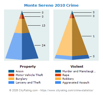 Monte Sereno Crime 2010
