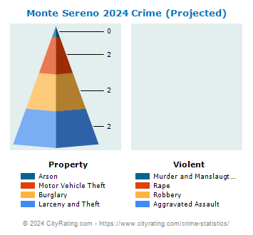 Monte Sereno Crime 2024