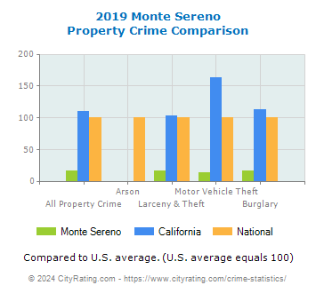 Monte Sereno Property Crime vs. State and National Comparison