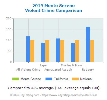 Monte Sereno Violent Crime vs. State and National Comparison