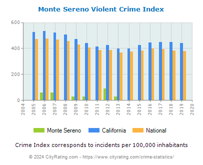Monte Sereno Violent Crime vs. State and National Per Capita