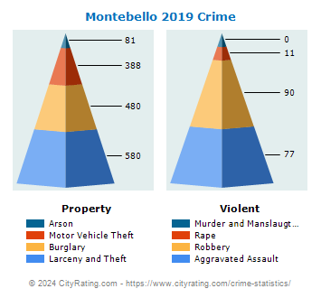 Montebello Crime 2019