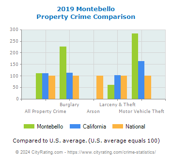 Montebello Property Crime vs. State and National Comparison