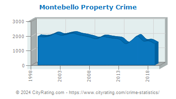 Montebello Property Crime