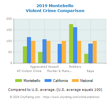 Montebello Violent Crime vs. State and National Comparison