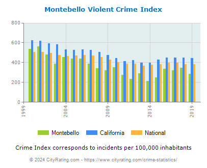 Montebello Violent Crime vs. State and National Per Capita