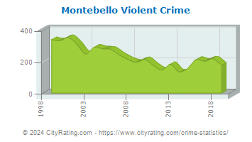 Montebello Violent Crime