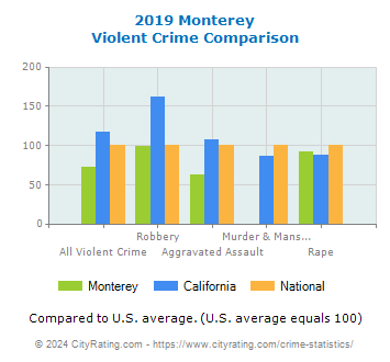 Monterey Violent Crime vs. State and National Comparison