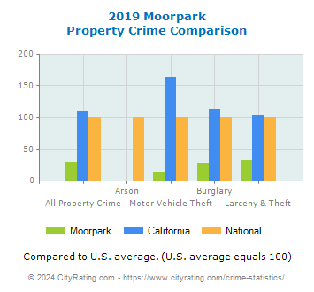 Moorpark Property Crime vs. State and National Comparison