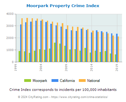 Moorpark Property Crime vs. State and National Per Capita