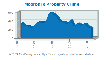 Moorpark Property Crime
