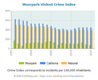 Moorpark Violent Crime vs. State and National Per Capita