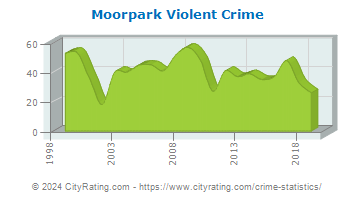 Moorpark Violent Crime