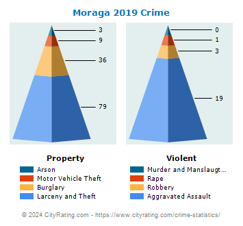 Moraga Crime 2019