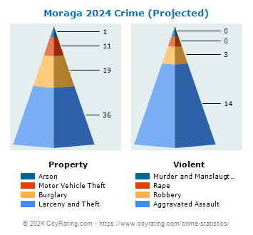Moraga Crime 2024