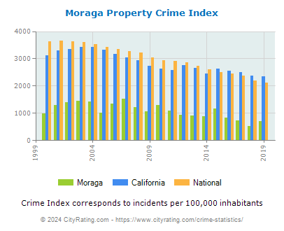 Moraga Property Crime vs. State and National Per Capita