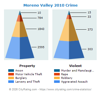 Moreno Valley Crime 2010