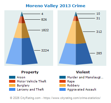 Moreno Valley Crime 2013