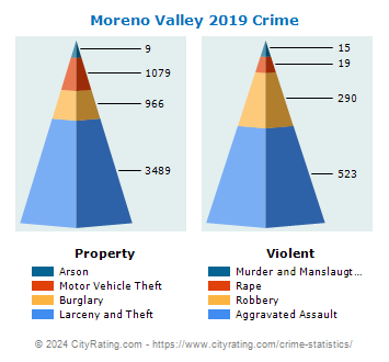 Moreno Valley Crime 2019